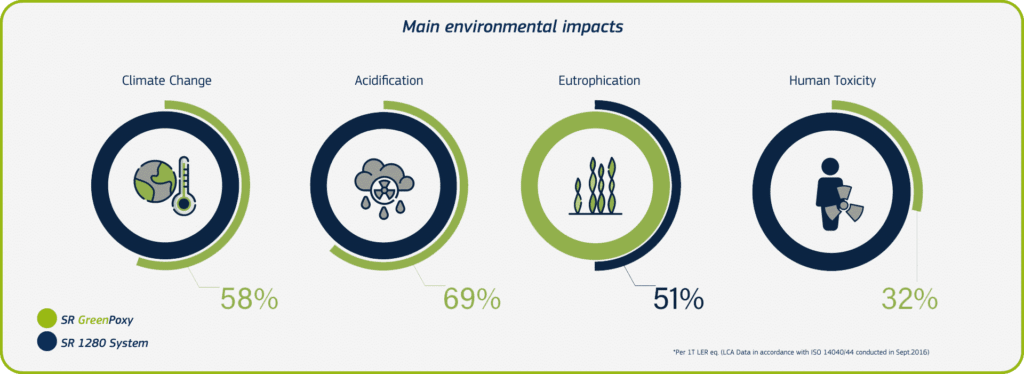 Mainenvironment impacts